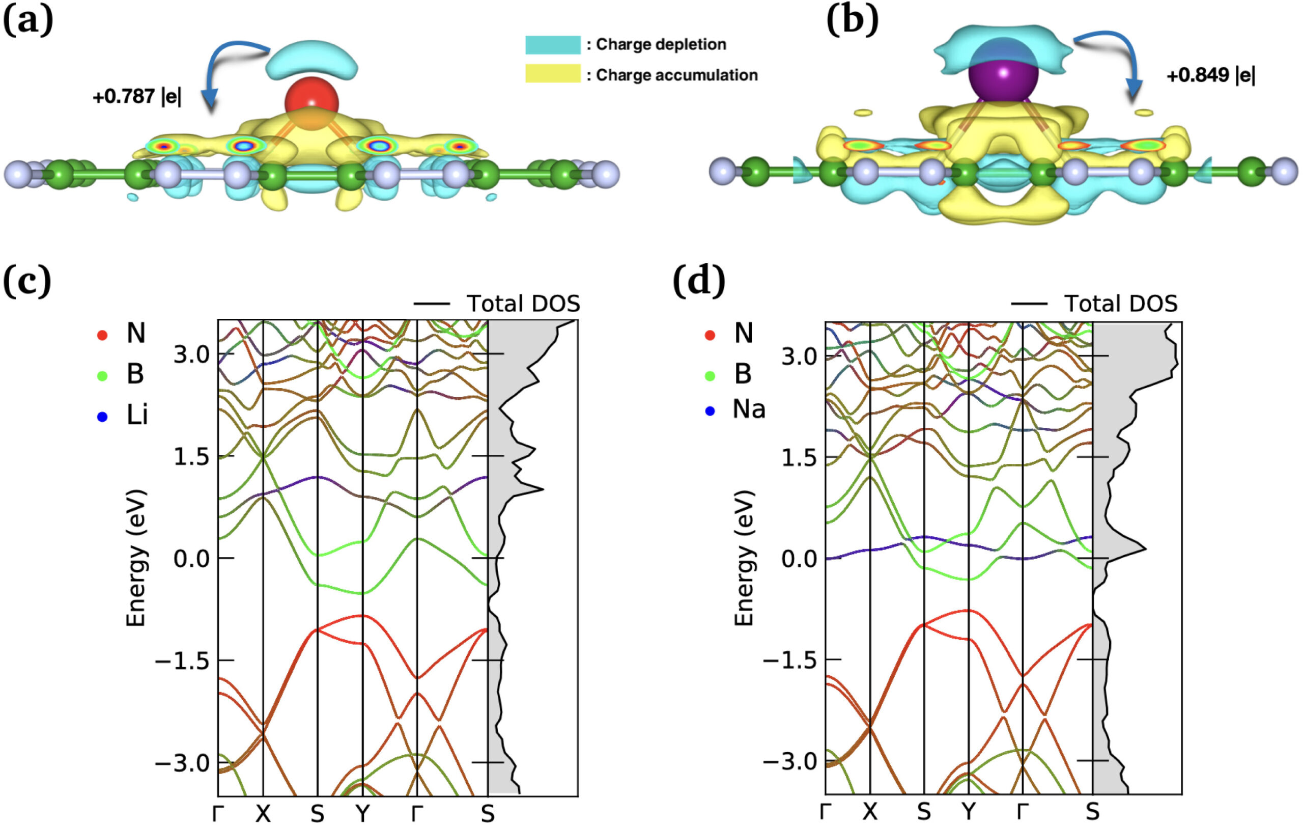 o-B2N2 Monolayer Battery