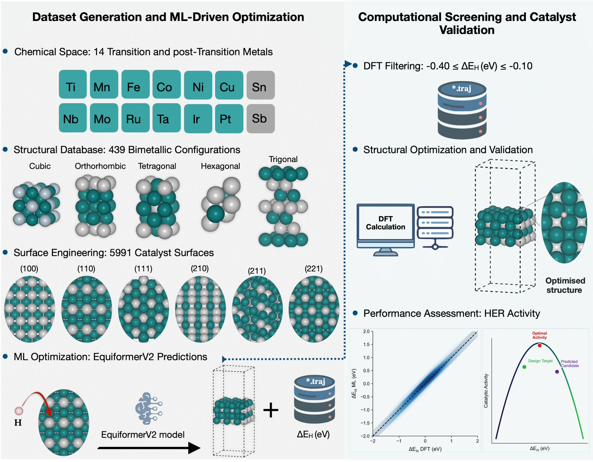EquiformerV2 HER Screening Pipeline